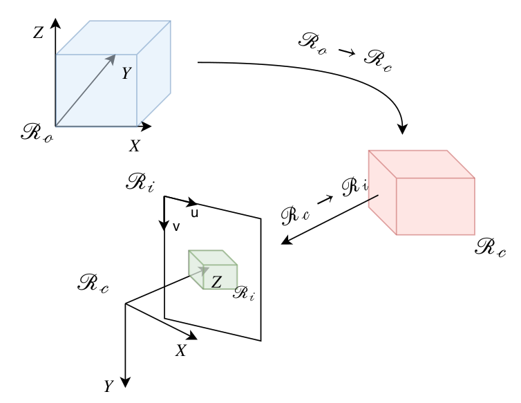 Changements de repères