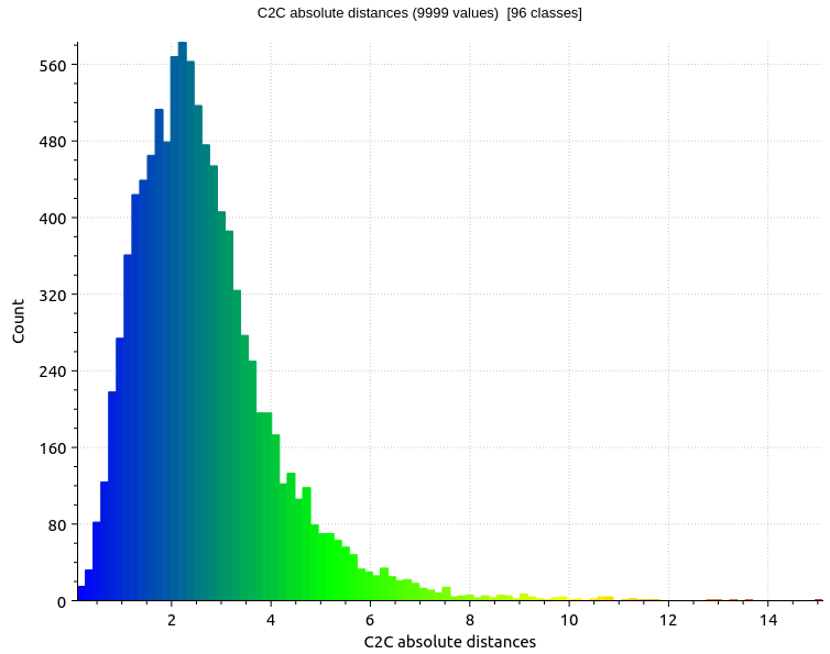 Histogram of point to point distances of data02 vs. data01