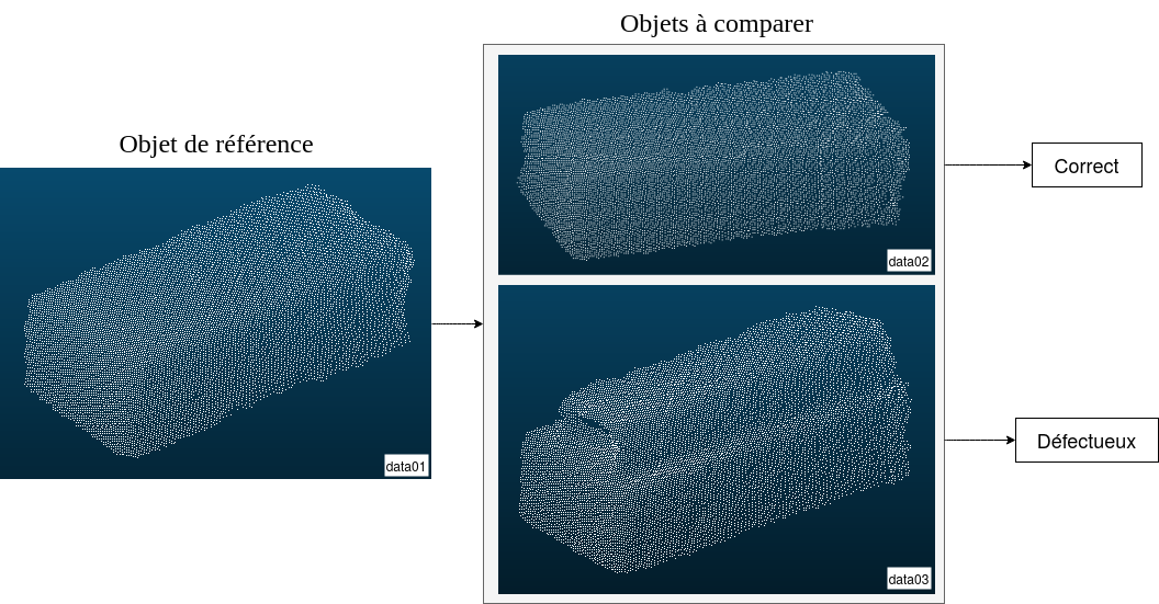 Objects to compare